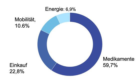 Quelle: Health care’s response to climate change: a carbon footprint assessment of the NHS in England Tennison, Imogen et al. The Lancet Planetary Health, Volume 5, Issue 2, e84 - e92